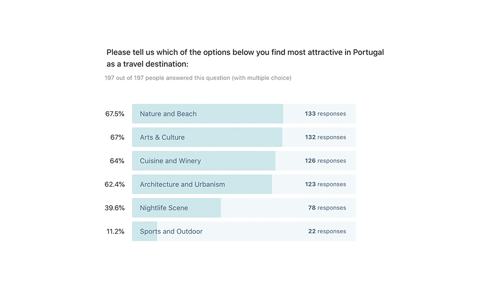 Survey for Proudly Portugal to understand the decisions of LGBTQ travellers. This is question number 1.