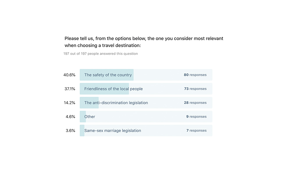 Survey for Proudly Portugal to understand the decisions of LGBTQ travellers. This is question number 2.